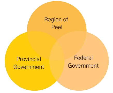 Region of Peel, Provincial Government, Federal Government