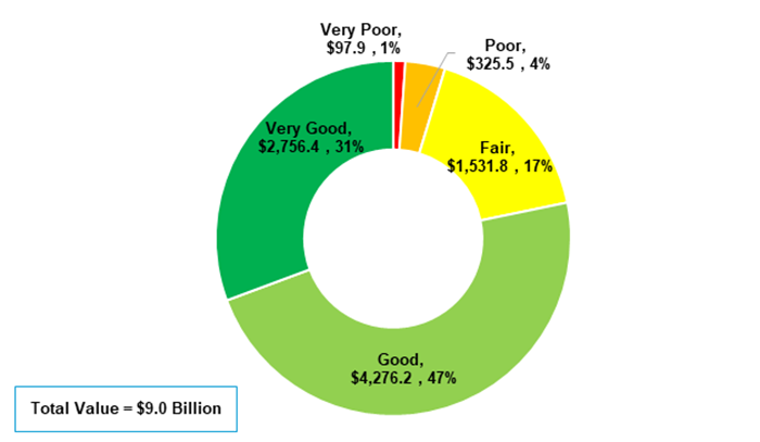 chart describing Summary of Brampton's Asset by Condition ($ Millions); Very Good: $2,756.4; Good: $4,276.2; Fair: $1,531.8; Poor: $325.5; Very Poor: $97.9