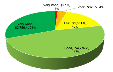 chart describing Summary of Brampton's Asset by Condition ($ Millions); Very Good: $2,756.4; Good: $4,276.2; Fair: $1,531.8; Poor: $325.5; Very Poor: $97.9