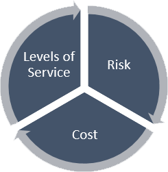 illustration of circular relationship between risk, cost and levels of service