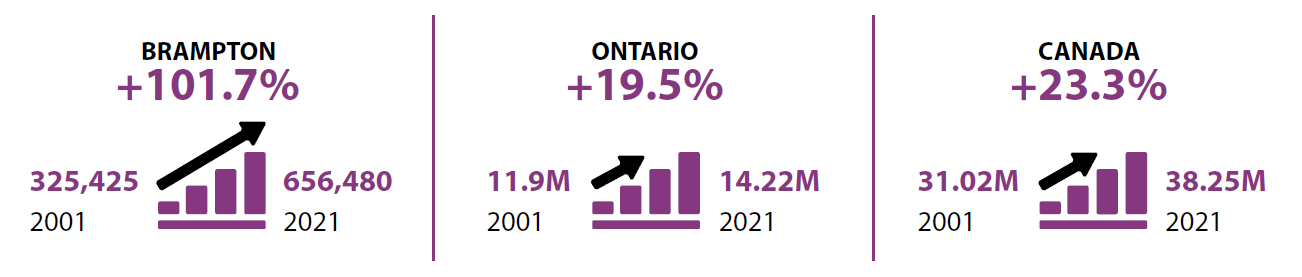 Infographic depicting the growth population of Brampton versus the rest of the province and Canada