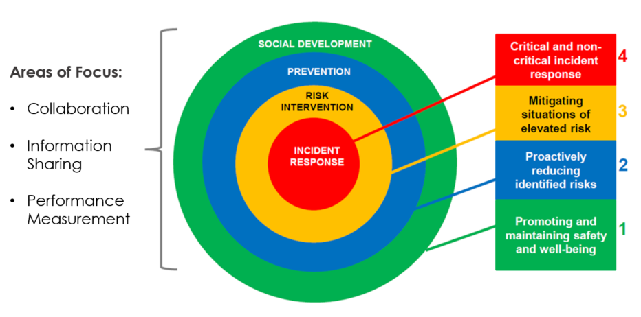 Image of Community Safety and Well-Being Framework