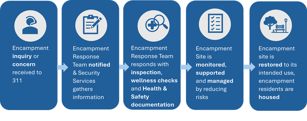 Step 1 Inquiry received, Step 2 ERT notified, Step 3 ERT responds, Step 4 Site is monitored, Step 5  Site is restored
