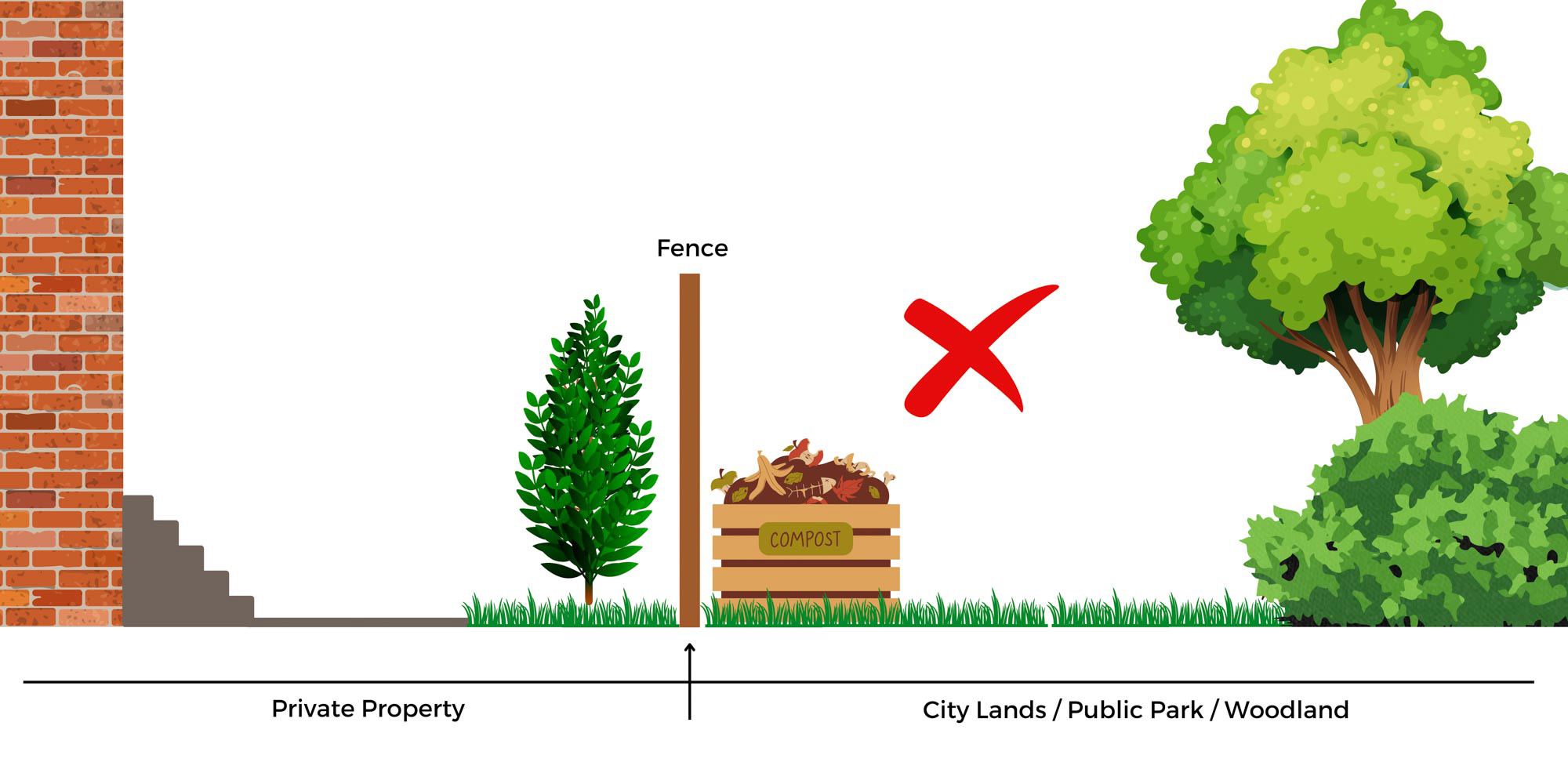 Diagram showing warning against placing compost bins outside personal property.