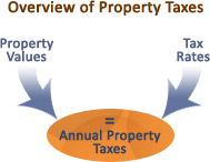 Overview of Property Taxes Image