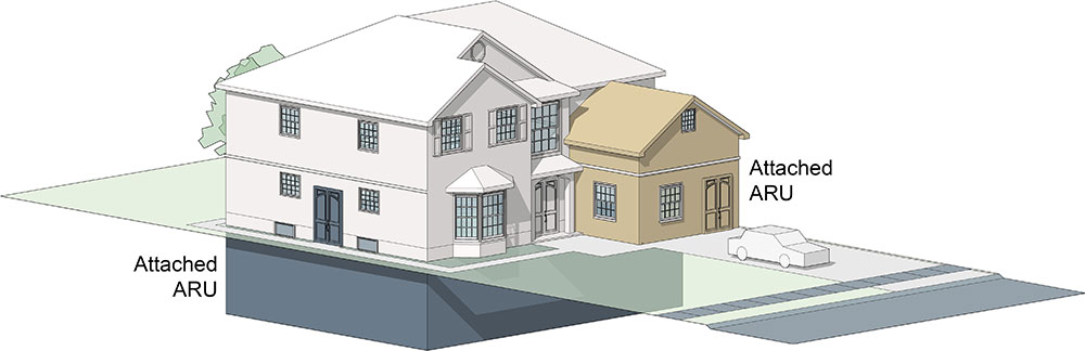 Illustration of an example of an Attached ARU, highlighting a basement unit or a separate section of the house with its own exit